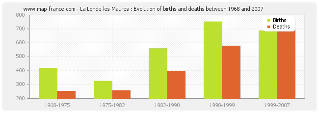 La Londe-les-Maures : Evolution of births and deaths between 1968 and 2007